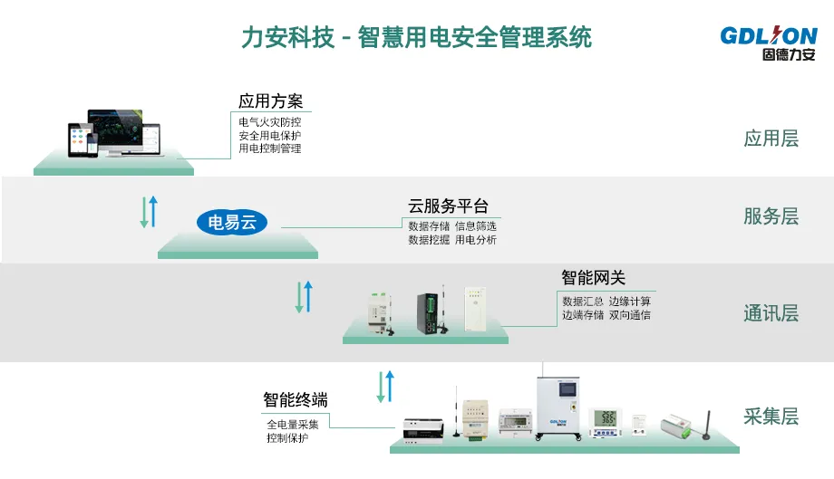 電氣火災(zāi)安全監(jiān)測(cè)系統(tǒng)(一種智慧用電監(jiān)測(cè)設(shè)備)