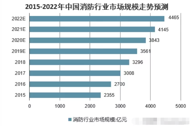 2015-2022年中國(guó)消防行業(yè)市場(chǎng)規(guī)模走勢(shì)預(yù)測(cè)